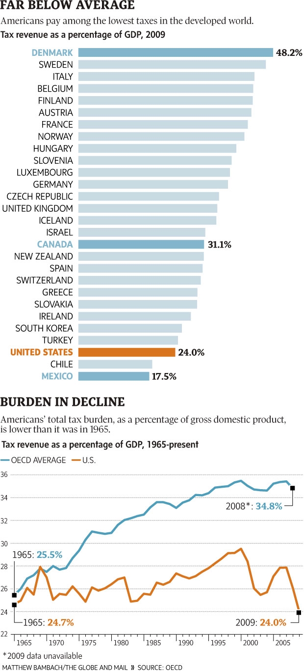 Tax revenue as a % of GDP