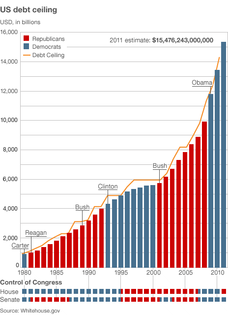 Debt Ceiling