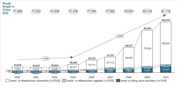 2002-2009 China Railway Investment