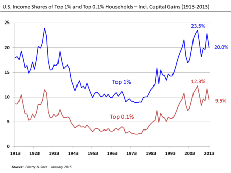 U.S._Income_Shares_of_Top_1%25_and_0.1%25_1913-2013.png
