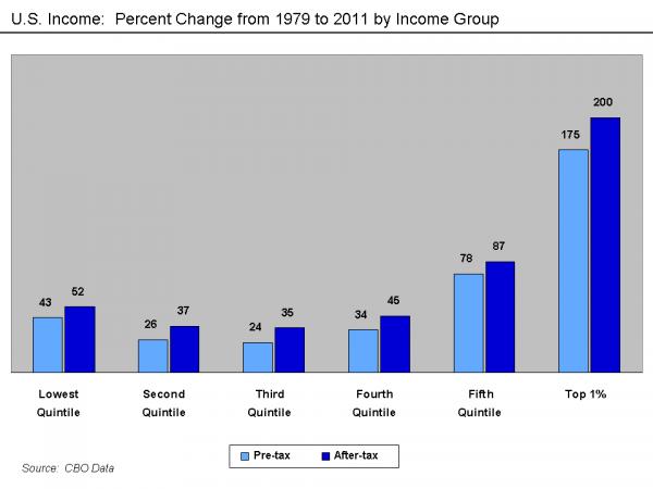 U.S._Income_-_Changes_by_Income_Group_1979-2011.png