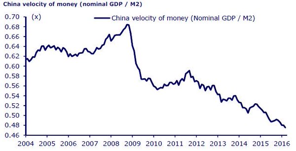 china velocity of money2.jpg