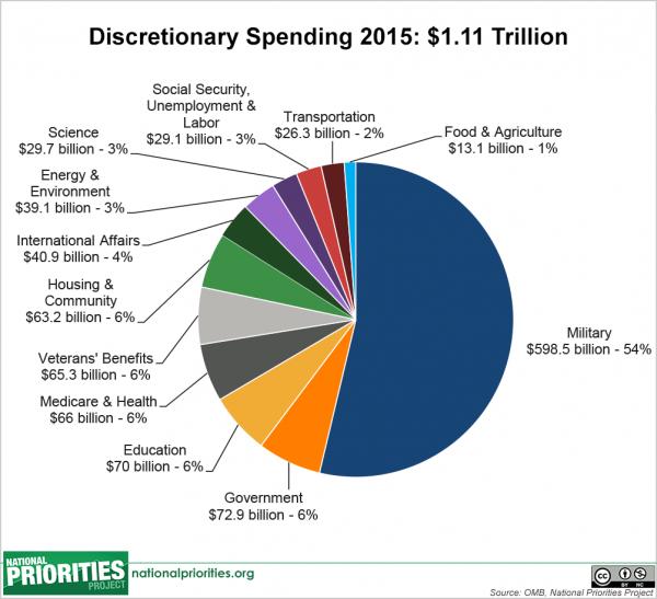 2015-discretionary_spending_pie.png