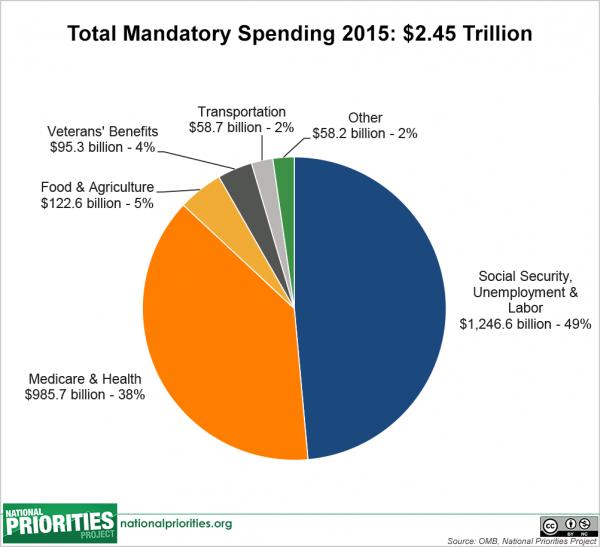 2015-mandatory_spending_pie.png