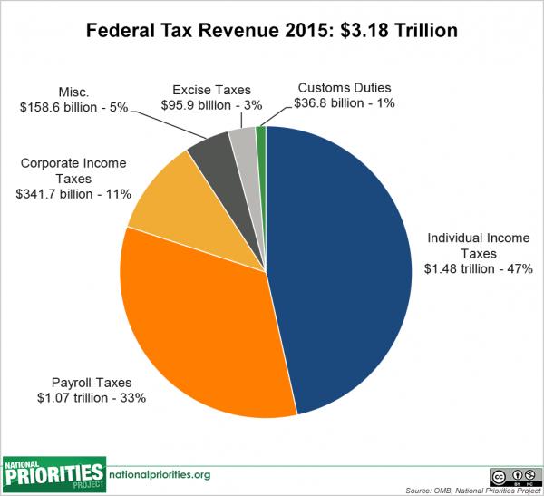 2015-TaxRevenue_pie.png