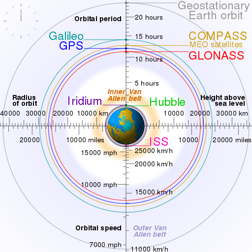 Comparison_satellite_navigation_orbits.svg.png