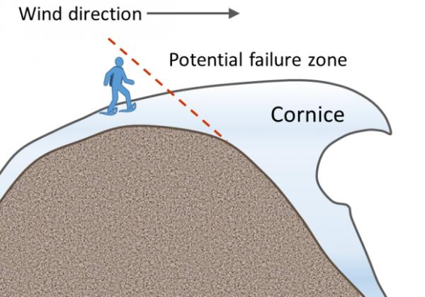 avalanche-canada-cornice-danger-diagram.png