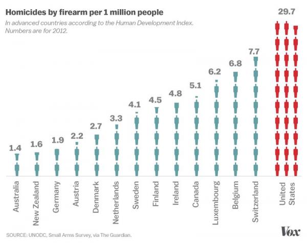 gun_homicides_developed_countries.0.jpg