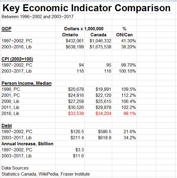 OntarioKeyEconomicIndicatorsComparison[1].JPG
