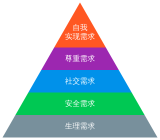 320px-Maslows-hierarchy-of-needs-zh.svg.png