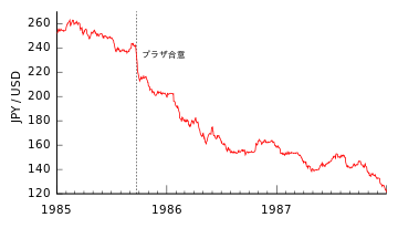 USD-JPY_(Plaza_Accord).svg.png