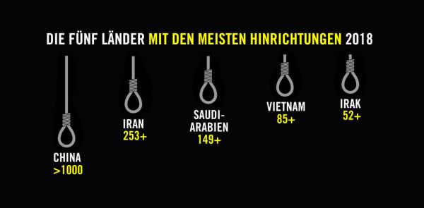 Todesstrafenstatistik-2018-Grafik-5-mit-meisten-Hinrichtungen-1.jpg