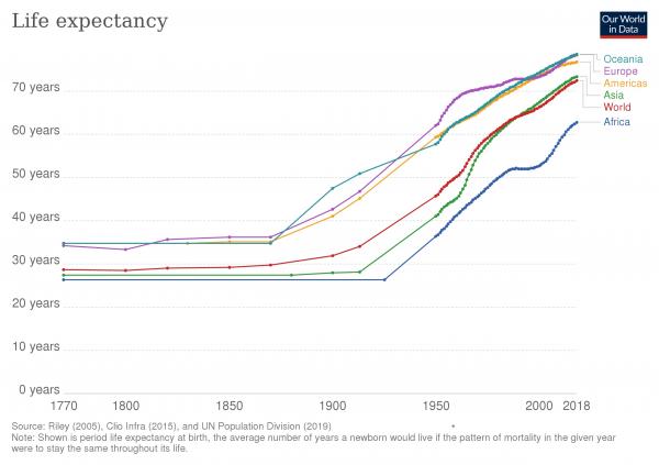 Life_expectancy_by_world_region,_from_1770_to_2018.jpg