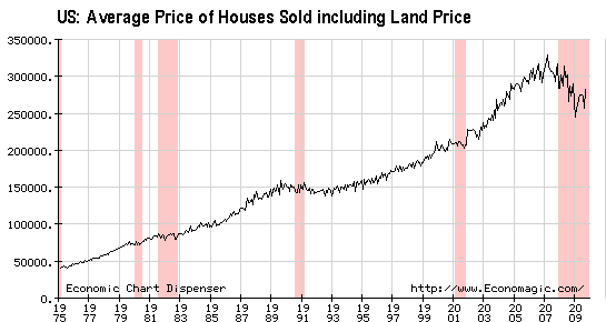 US Average House Price