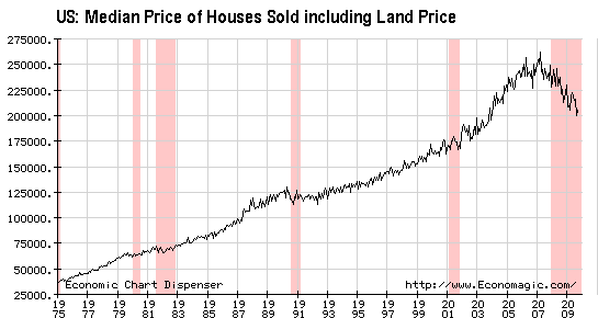 US Median House Price