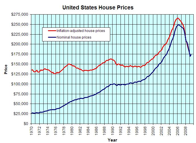 US House Price