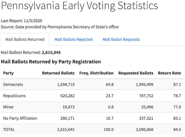 PA Early Votes Statistics.jpeg