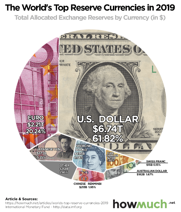 the-worlds-top-reserve-currencies-5d13.png