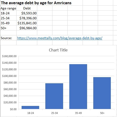 The average debt by age for Amricans.jpg