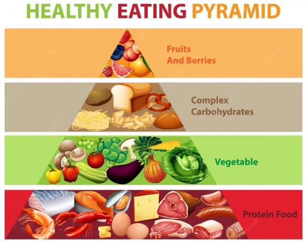 healthy-eating-pyramid-chart_1308-47853.jpg
