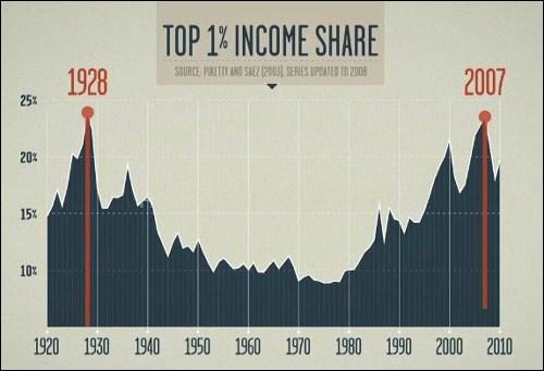 Income-Inequality-Graph-from-Robert-Reichs-New-Film.png
