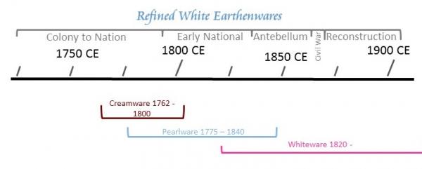 refined-white-earthenware-timeline.jpg