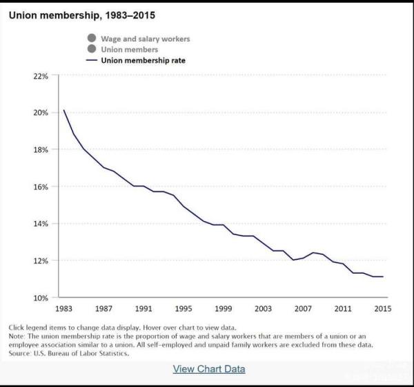 unionmembershiptrend.1984-2015.jpeg