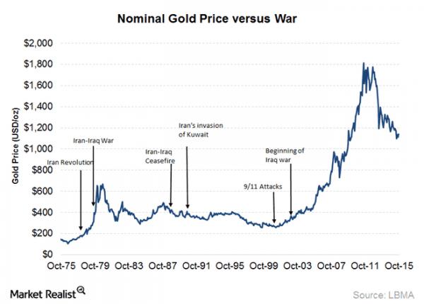 War-vs-Gold-Price.png