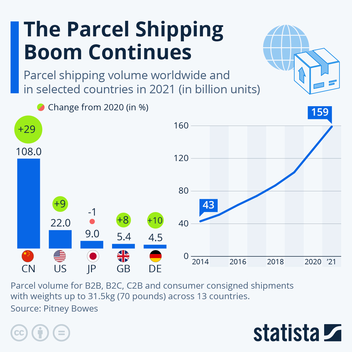 Infographic: The Parcel Shipping Boom Continues | Statista