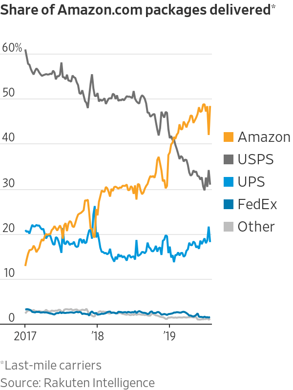 How Amazon's Shipping Empire Is Challenging UPS and FedEx - WSJ