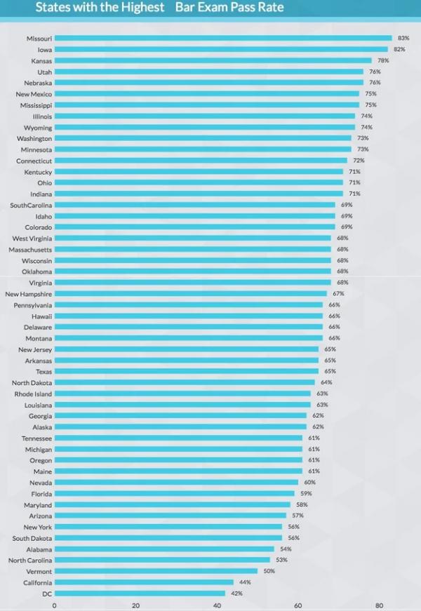 casefleet-bar-exam-pass-rate-50states.png