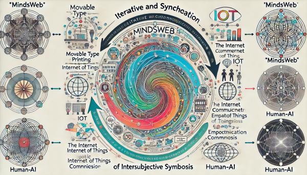 心联网（MindsWeb） 示意图，展示了四个关键阶段的迭代与共时性关系。每个阶段通过流动的结构相互连接，表现了信息、能量和心灵的流动，以及从印刷术到人与AI共生的演进.png