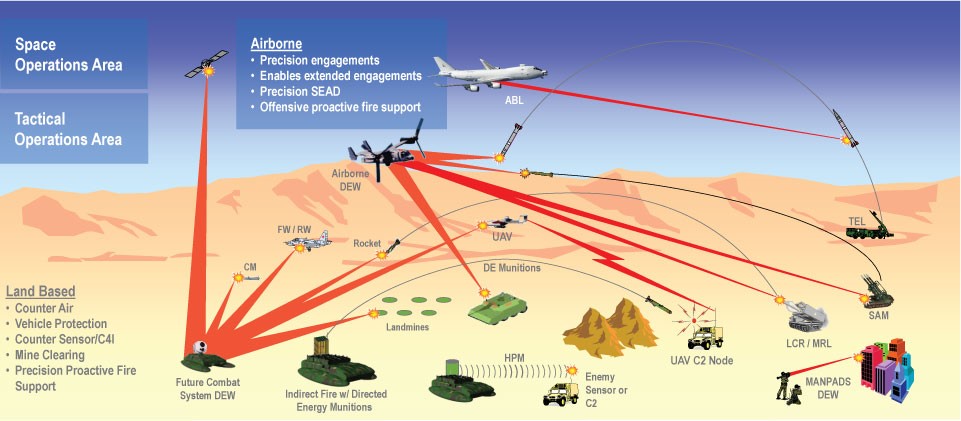 Directed Energy Weapons: The Silent Killers - Chanakya Forum