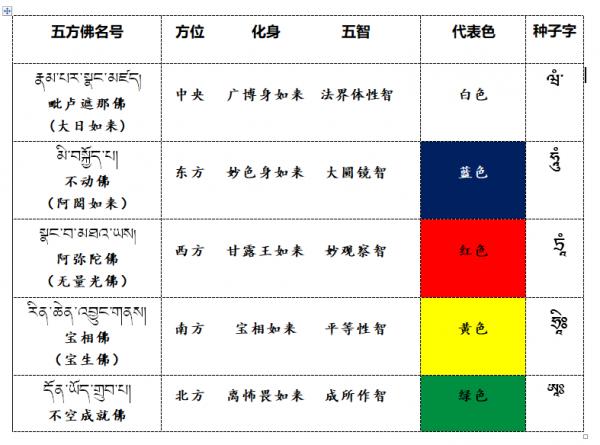 五方佛.png