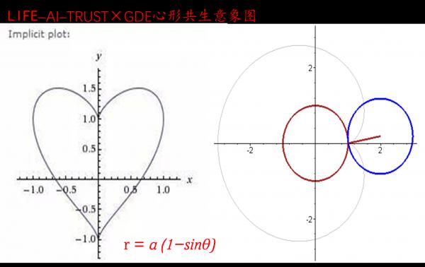 LIFE–AI–TRUST × GDE 的心形共生意象图｜r = a(1 ? sinθ）.png