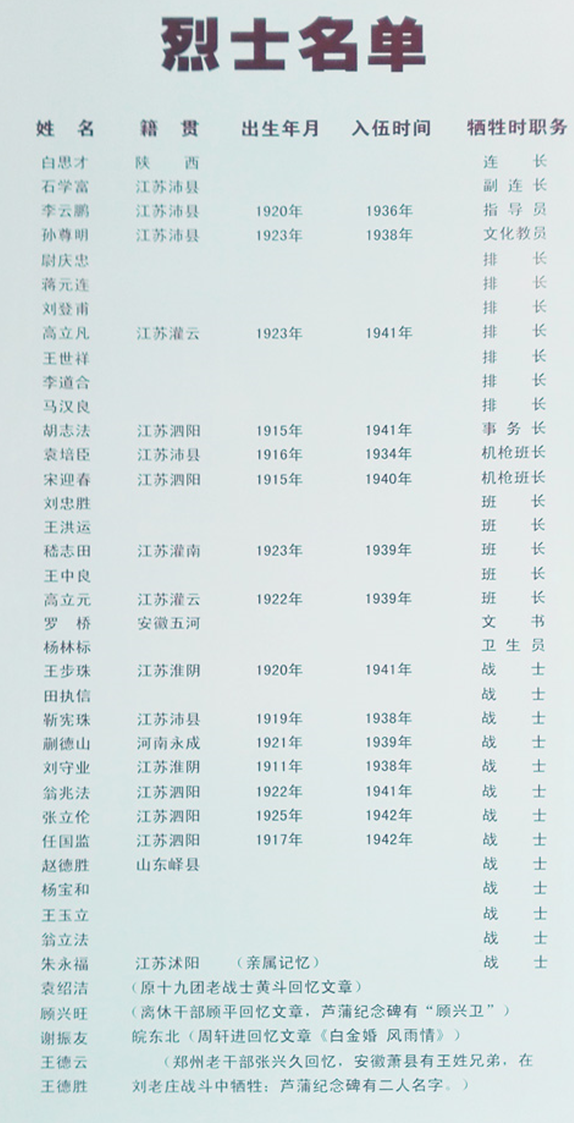 1769828180729535.png 图表5-6 刘老庄纪念馆所藏烈士名单.png