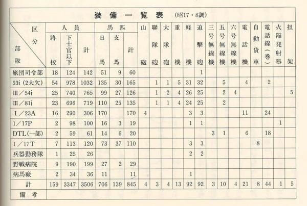1769857808941901.jpg 图表5-7 第54联队的兵力参考。可看到第三大队的人员,武器装备。其中迫击炮为记载错误。应改为掷弹筒。第三行为半年前第三大队情况。全表是原田(次郎)旅团的编制 联队史 182页.jpg