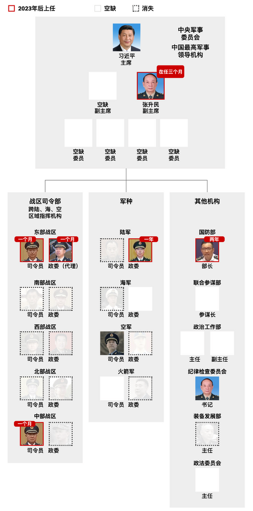 军队指挥层多数职位空缺或由新人接任。
注:图表未涵盖中国人民解放军内的所有机构。凡被标注为“空缺”的职位均指相关将领已被正式免职或停职,且尚未宣布继任者或临时代理人。