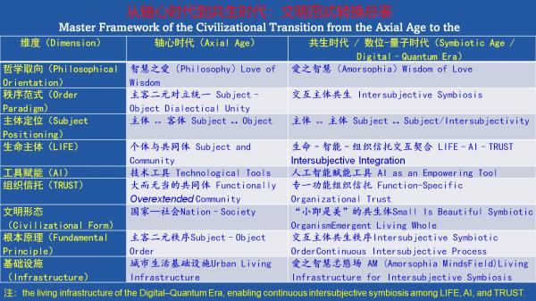 从轴心时代到共生时代：文明范式转换总表.png