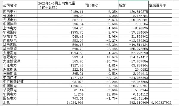 1784830539416499.png 2026年中国上市公司发电数据.png