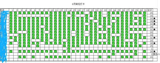 8月份背经小组打卡图表