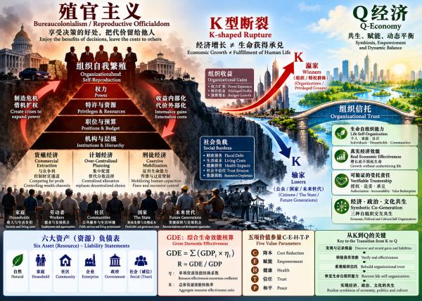 1791523316162764.png 殖官主义:享受决策的好处,把代价留给他人——从跨制度的组织行为惰性,到国家组织信托重建.png