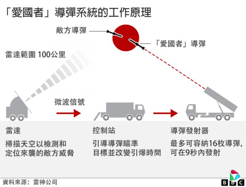 BBC图表说明乌克兰的“爱国者”防空系统如何拦截敌方导弹。图中显示来袭导弹、防空雷达、指挥控制系统、发射器及拦截导弹之间的运作流程,以及拦截发生的位置和飞行路径。