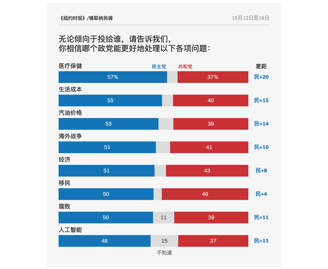 数据基于《纽约时报》/锡耶纳于10月12日至19日对全美3494名潜在选民开展的民调。统计不包含未作答或回答“不知道”的受访者。