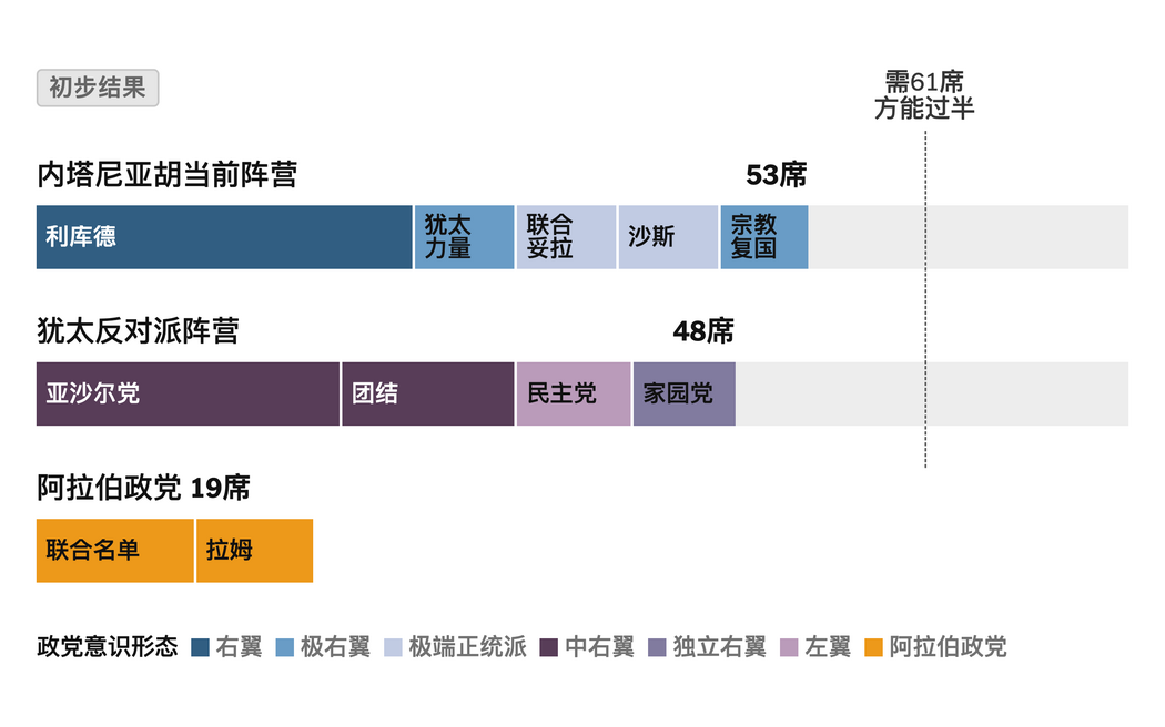 注：数据更新至美东时间10月29日5时。各党派必须赢得至少3.25%的全国选票才能进入拥有120个席位的以色列议会。来源：以色列中央选举委员会，经以色列公共广播公司转引。